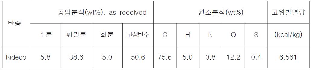 Kideco탄의 공업분석 및 원소분석표