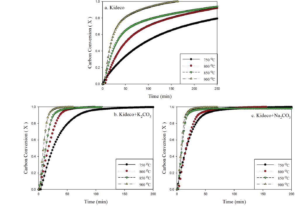 온도와 촉매 변화에 따른 Kideco 탄의 탄소전환율 비교.