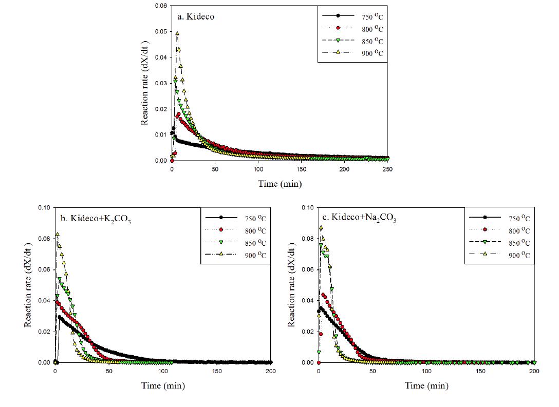 온도와 촉매 변화에 따른 Kideco 탄의 반응속도 비교.