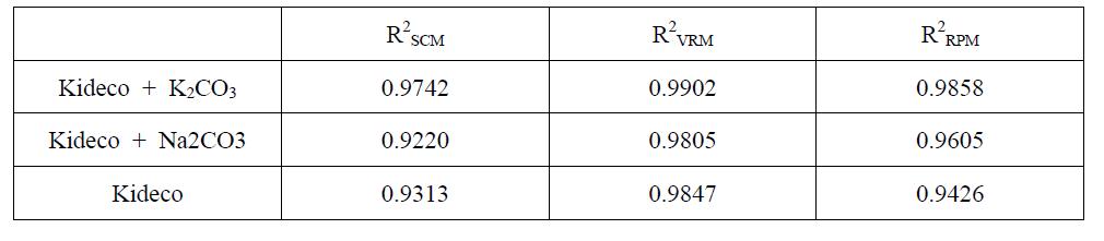 Kideco탄의 모델별 correlation coefficient