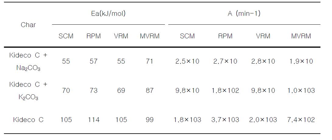 네 가지 반응모델을 이용한 Kideco탄의 활성화에너지 비교.