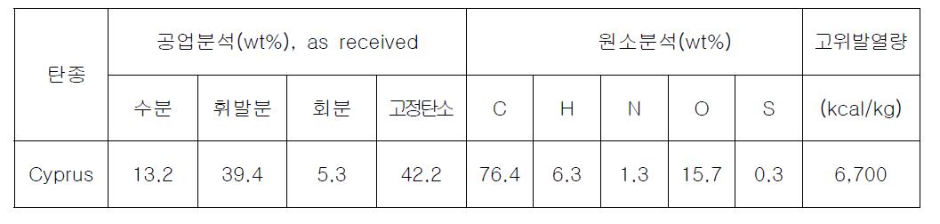 Cyprus탄의 공업분석 및 원소분석표