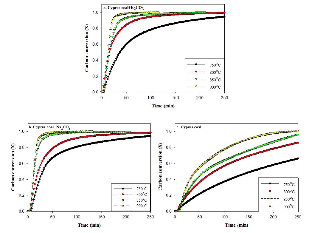 온도와 촉매 변화에 따른 Cyprus 탄의 반응속도 비교.