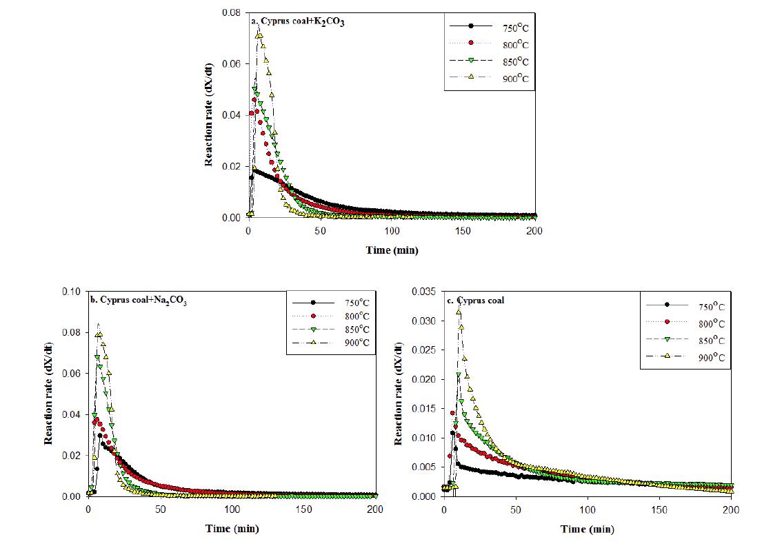 온도와 촉매 변화에 따른 Cyprus 탄의 반응속도 비교.