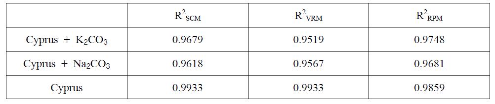 Cyprus탄의 모델별 correlation coefficient