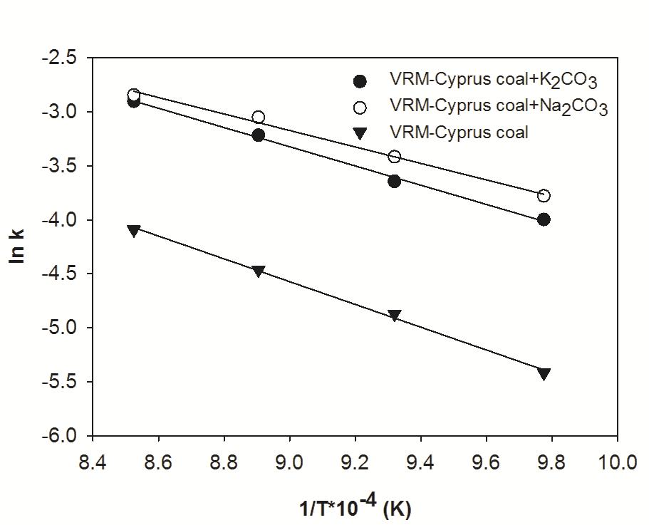 VRM을 이용한 Cyprus탄의 활성화에너지