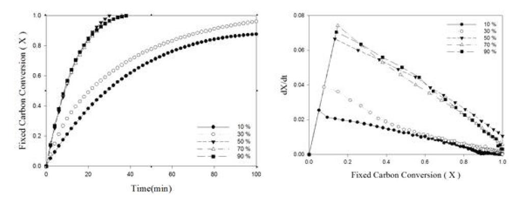 Ni-Eco/biomass의 CO2 부피비에 따른 고정탄소 전환율과 반응속도.