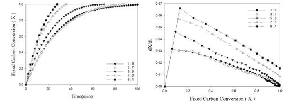 Ni-Eco/biomass의 혼합비율에 따른 고정탄소 전환율과 반응속도