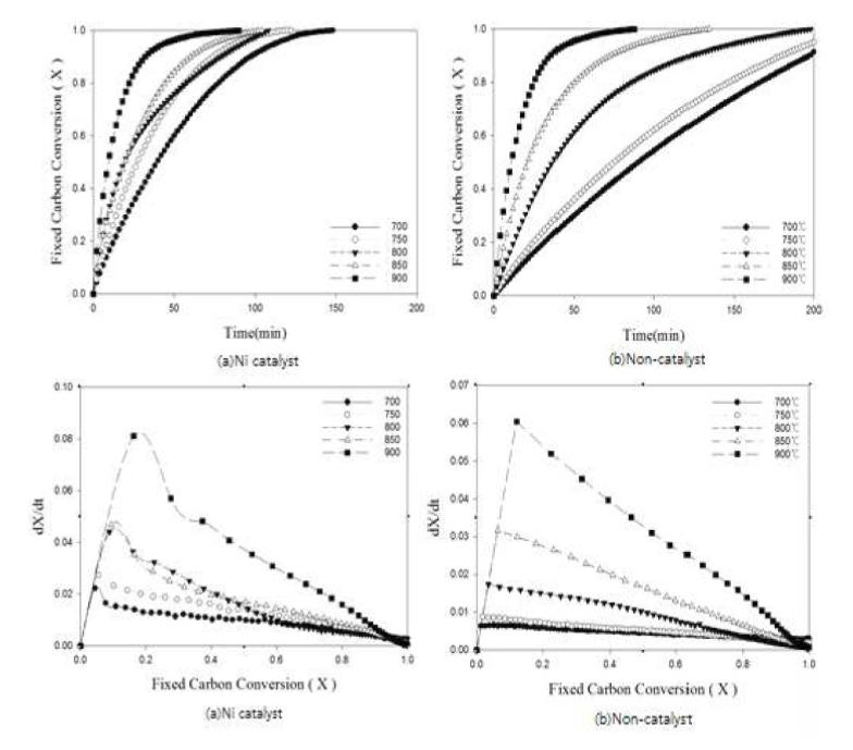 Ni-Eco/biomass와 Eco/biomass의 온도에 따른 고정탄소 전환율