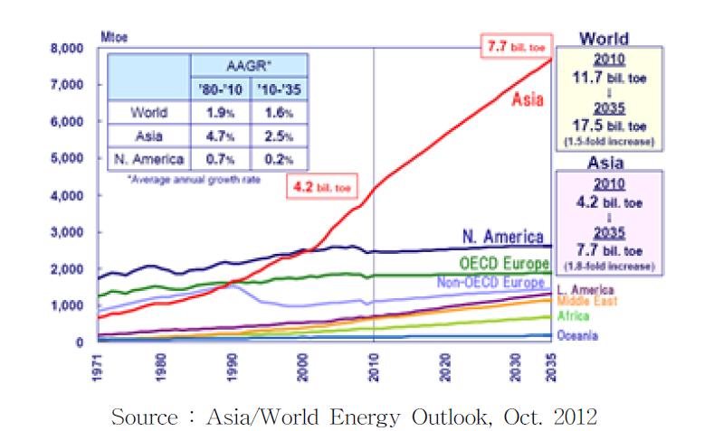 세계 및 아시아 지역 에너지 소비 증가 추세
