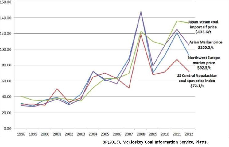 주요 지역 석탄시장의 가격 변화 추이