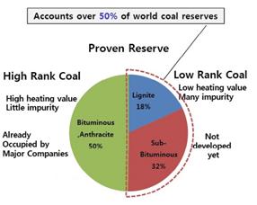 석탄 종류에 따른 가채매장량 현황