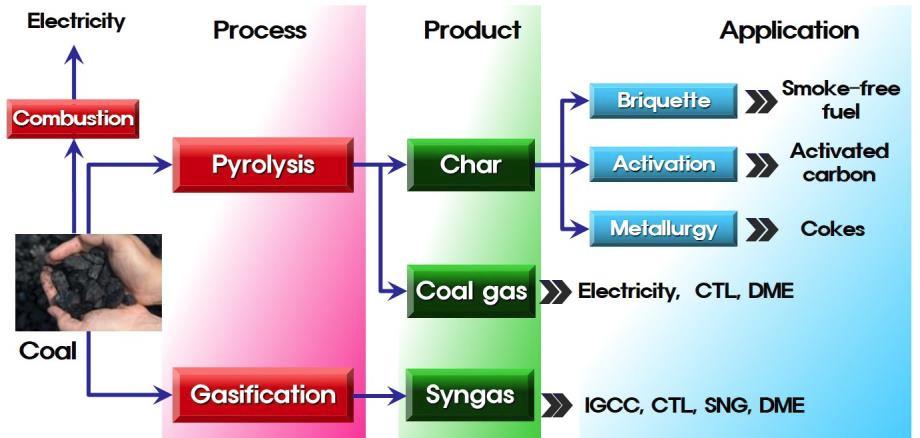 청정 석탄 이용기술의 개념도