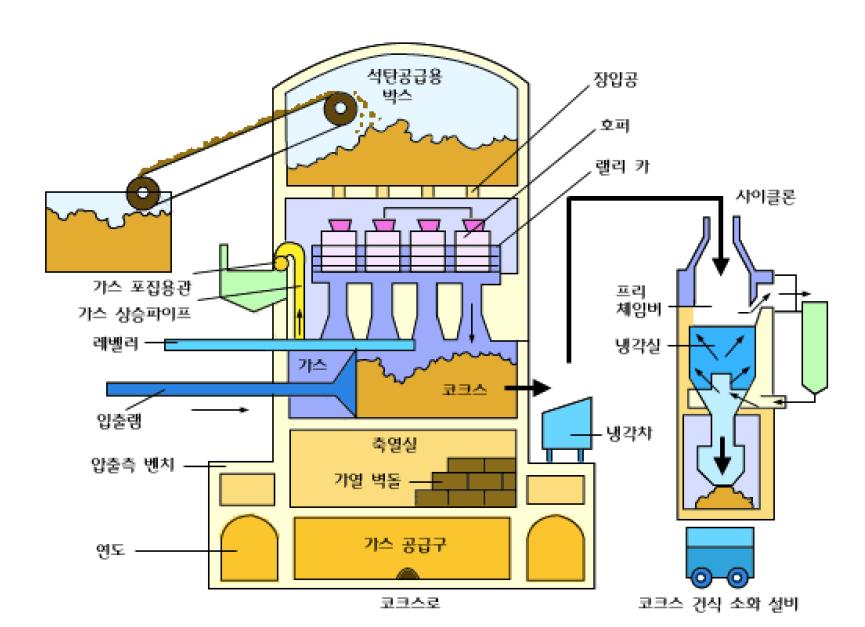 석탄 코크스 제조과정