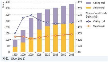 호주의 석탄 수출 변화 및 전망