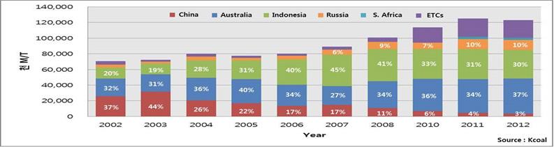 국내 석탄 수입현황