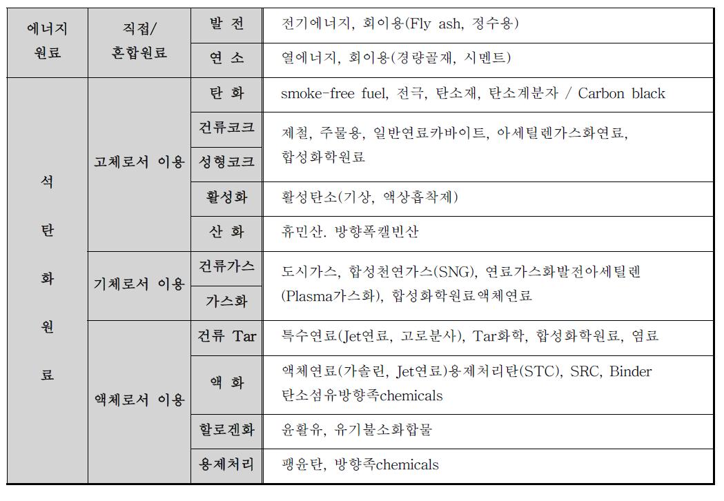 국내․외의 석탄이용 기술 현황