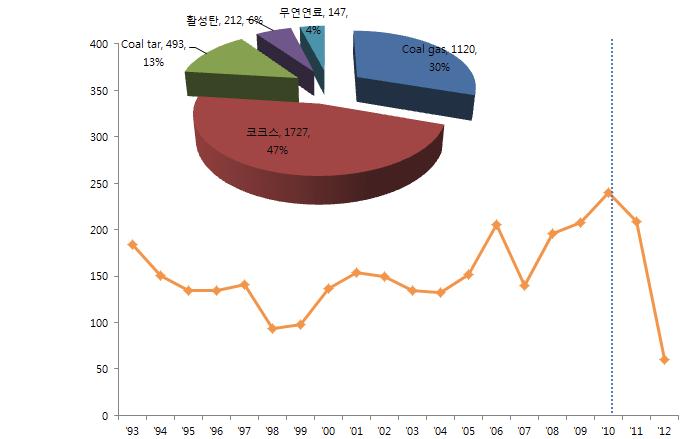 열분해 공정 기술의 출원 동향