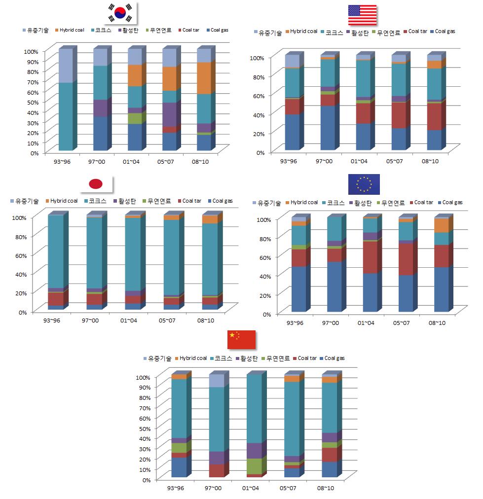 각 국가간 세부기술, 연도구간별 점유증가율 동향