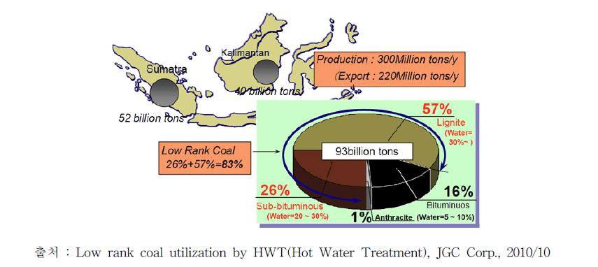 인도네시아의 석탄 매장량 및 저급탄의 비율