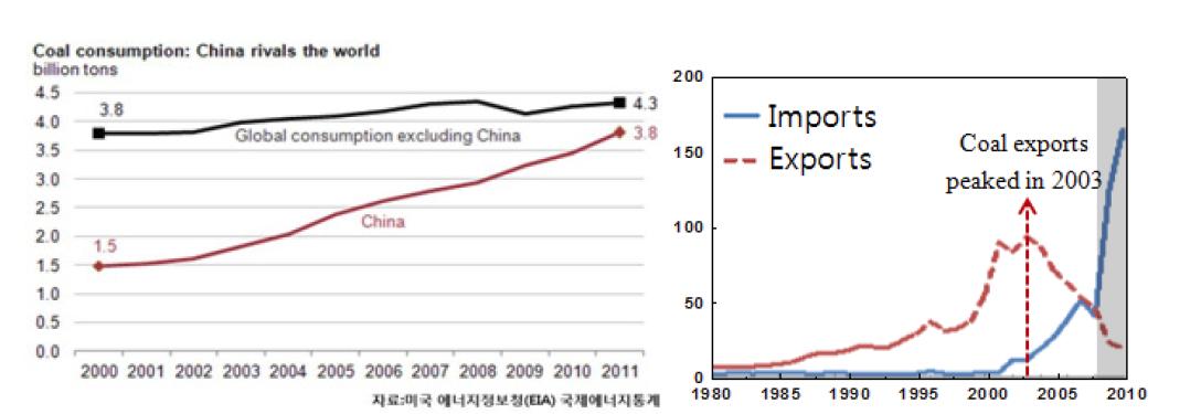 중국의 석탄 소비 및 수급 현황