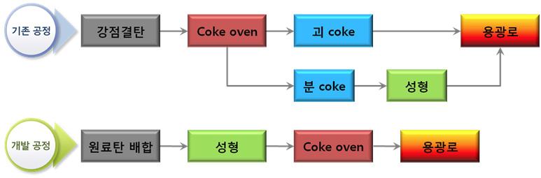 저급탄을 이용한 성형코크스 제조공정 비교