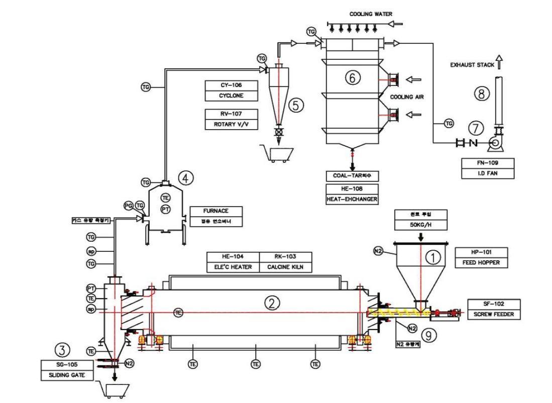석탄 열분해설비 구성도