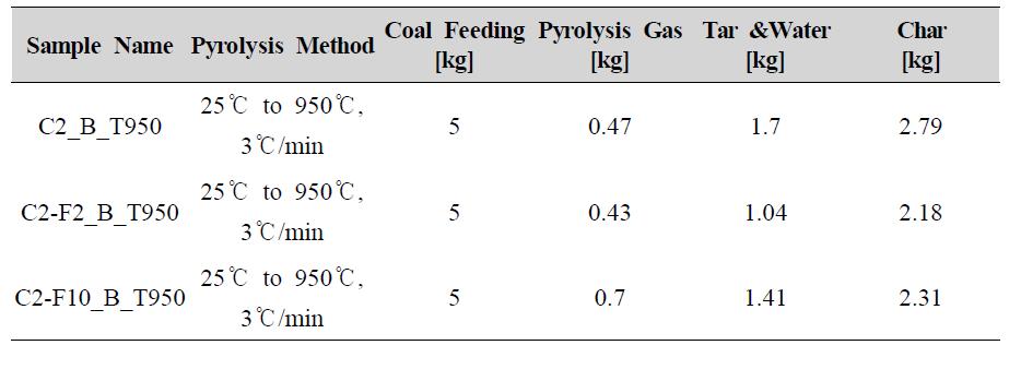 Result and experiment condition