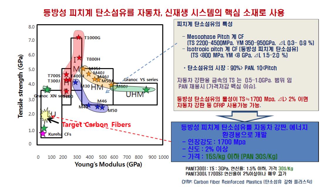 등방성 피치계 탄소섬유의 개발 목표와 용도