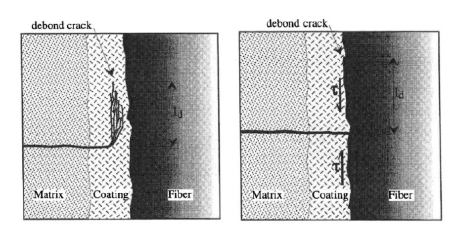 섬유 코팅에 의한 Crack Arresting 효과