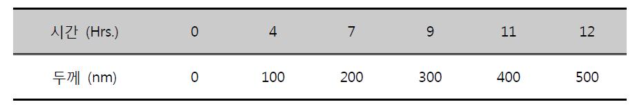 시간에 따른 PyC 코팅층 두께