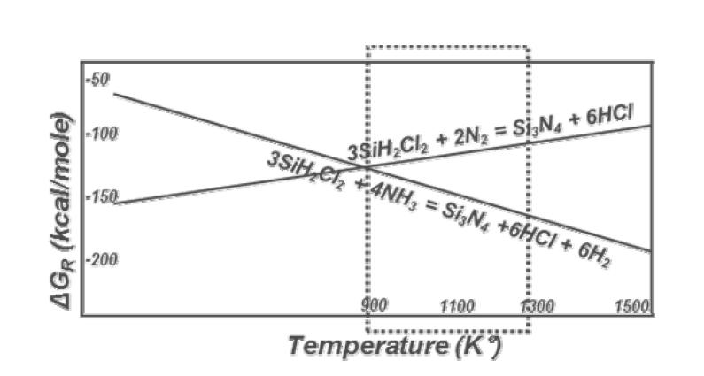 Nitride source gas에 따른 공정 온도