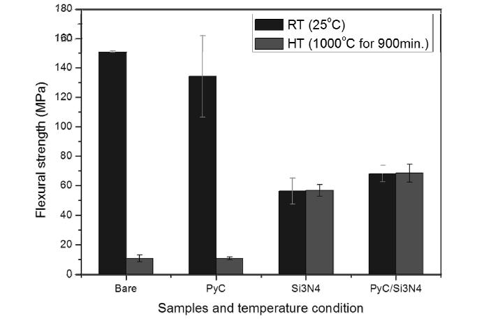 PyC와 Si3N4 coated fiber reinforced composite의 굽힘강도