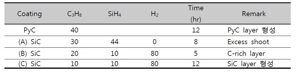 SiC 코팅 최적화를 위한 Gas 유량 조건