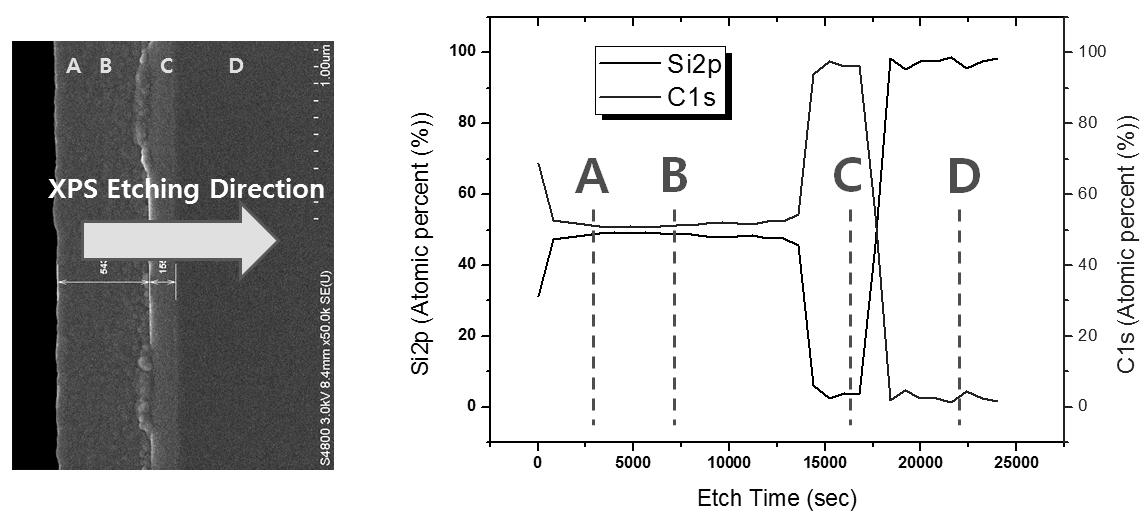 PyC/SiC multi-coating layer의 XPS depth profile 결과