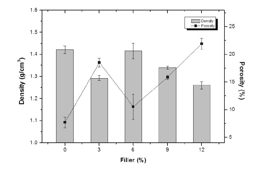 각 Filler 조건별 경화 후 밀도 및 기공률