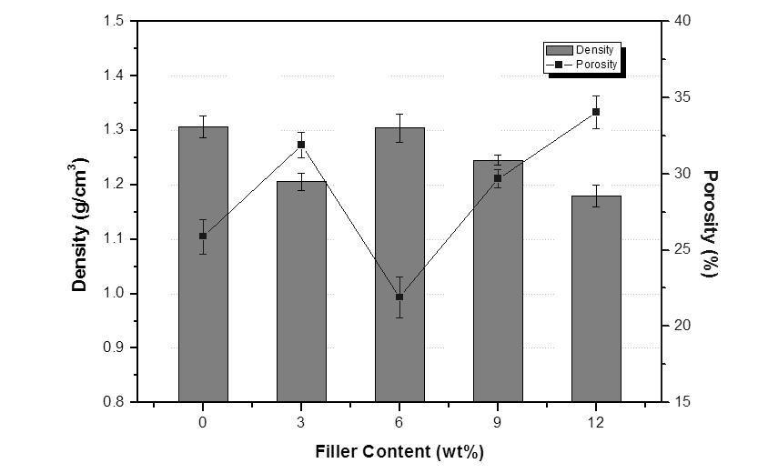각 Filler 조건별 탄화 후 밀도 및 기공률