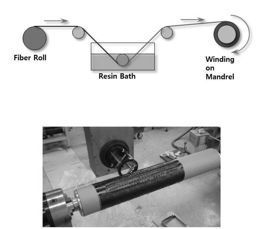 Outer shell의 filament winding 제조공정