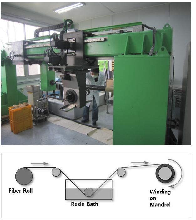 KIER 보유 필라멘트 와인딩 장비 및 와인딩 공정 개략도