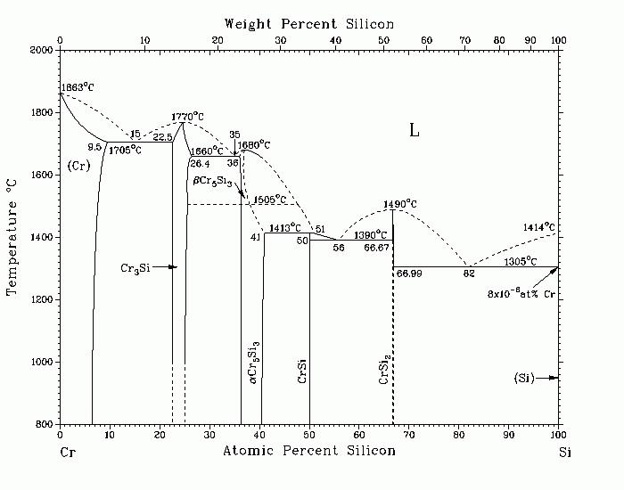 Si-Cr 이성분계 상태도