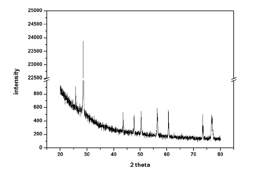 Si-Cr 합금의 XRD peak pattern