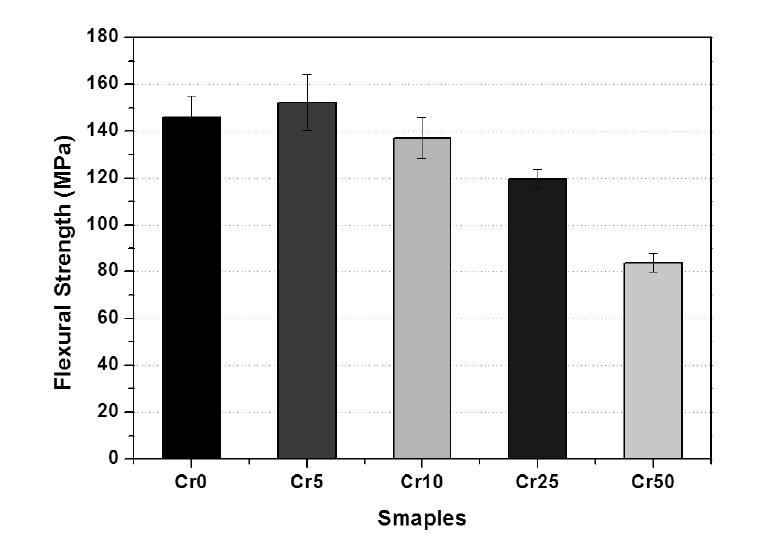 Cr 함량에 따른 LSI 복합소재의 굽힘강도