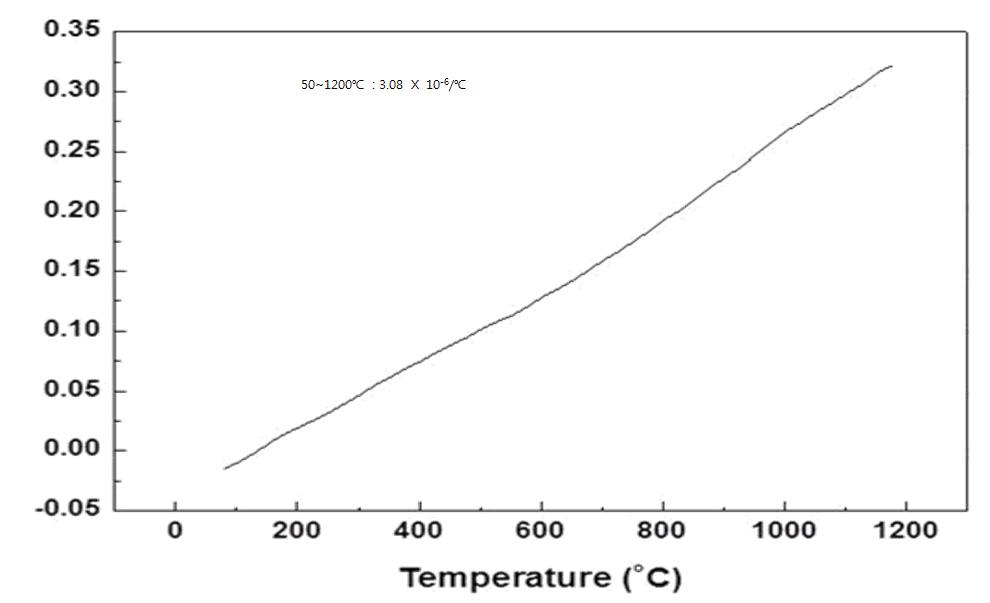 Pure Si가 용융침투된 Cf-SiC 복합소재의 열팽창계수