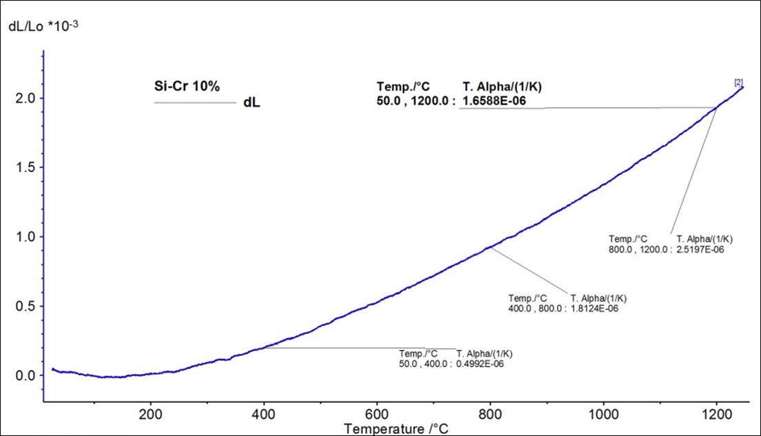 Si-5 wt% Cr 함금이 용융침투된 Cf-SiC 복합소재의 열팽창계수