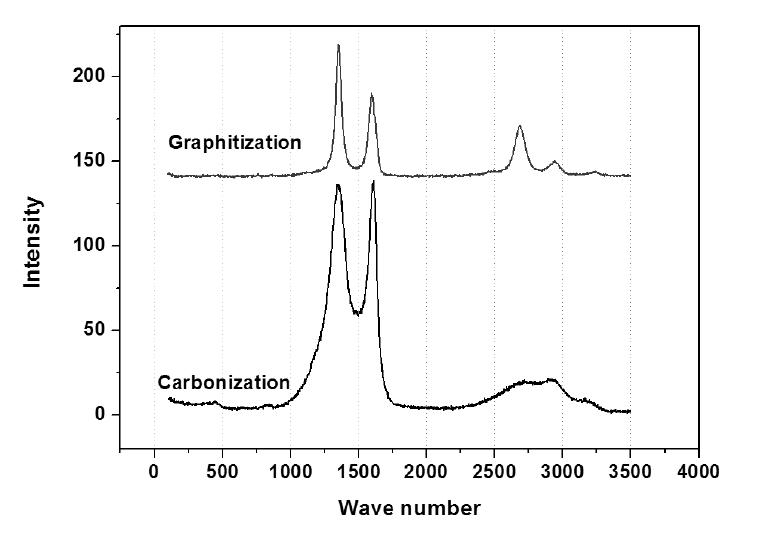 페놀수지 탄화 후 라만 분석 결과