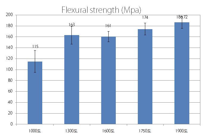 탄화온도에 따른 굽힘강도 변화