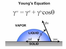기상, 고상, 액상 간 wetting surface energy와 Young’s equation