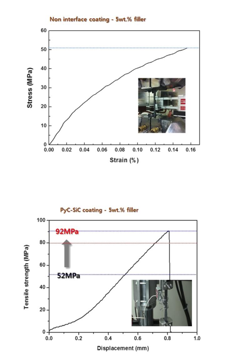 PyC/SiC multi-coating 전후의 탄소섬유-탄화규소 복합소재 인장강도
