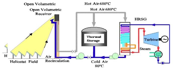 타워형 공기식 고집광 태양열발전 (CSP) 시스템 개략도