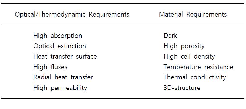 흡수기 소재에 요구되는 광학적 및 열역학적 조건